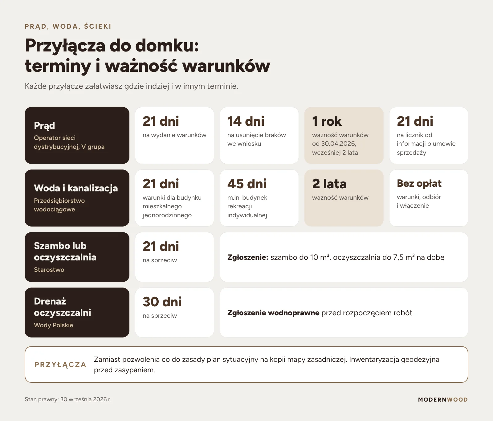 Terminy przyłączy: prąd 21 dni, warunki ważne rok; woda 21 lub 45 dni, 2 lata; szambo 21 dni na sprzeciw; drenaż 30 dni.