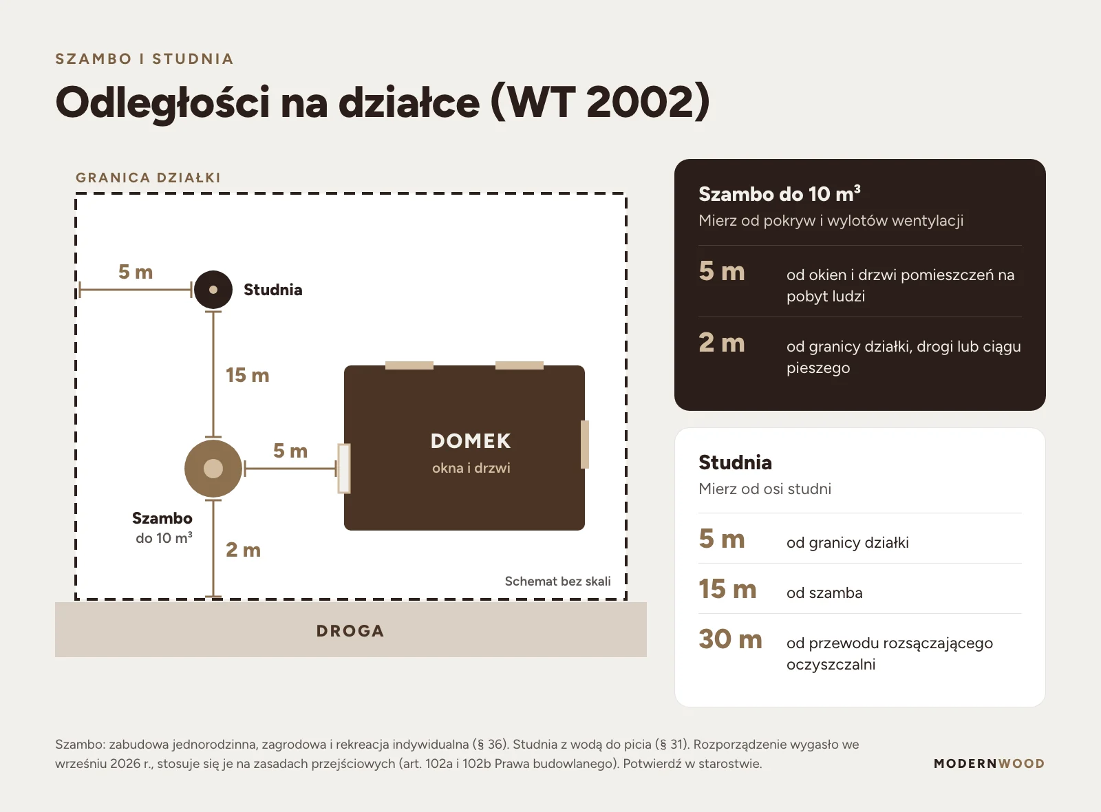 Schemat działki: szambo 5 m od okien i drzwi, 2 m od granicy i drogi; studnia 5 m od granicy, 15 m od szamba, 30 m od drenażu